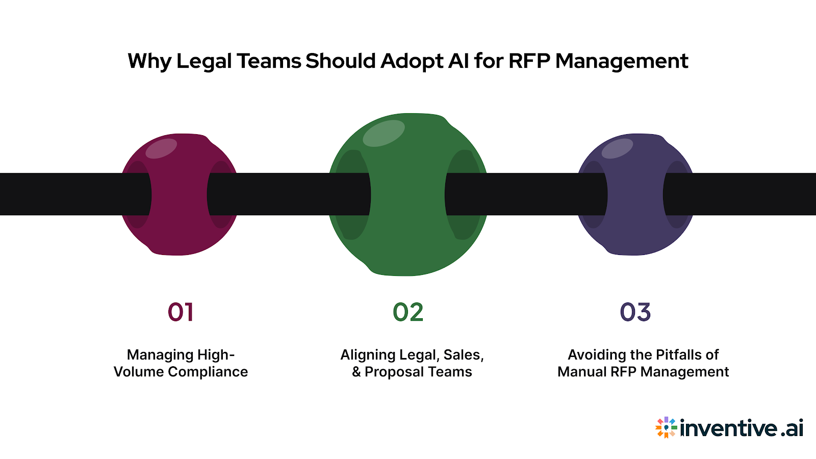 “Why Legal Teams Need AI in RFP Management” graphic
