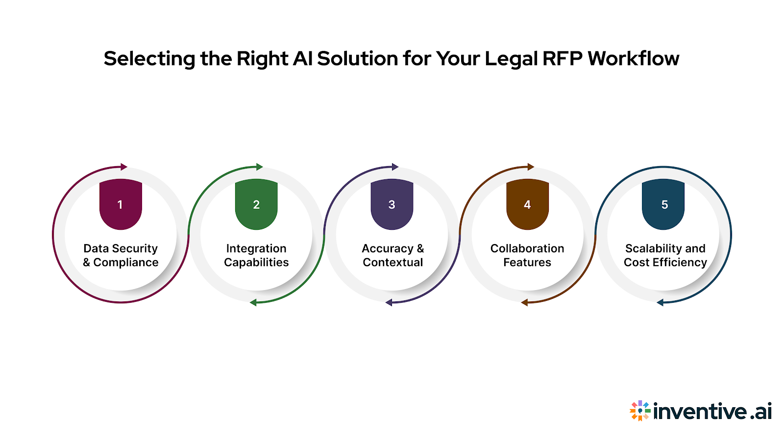 “Choosing the Right AI Tool” graphic