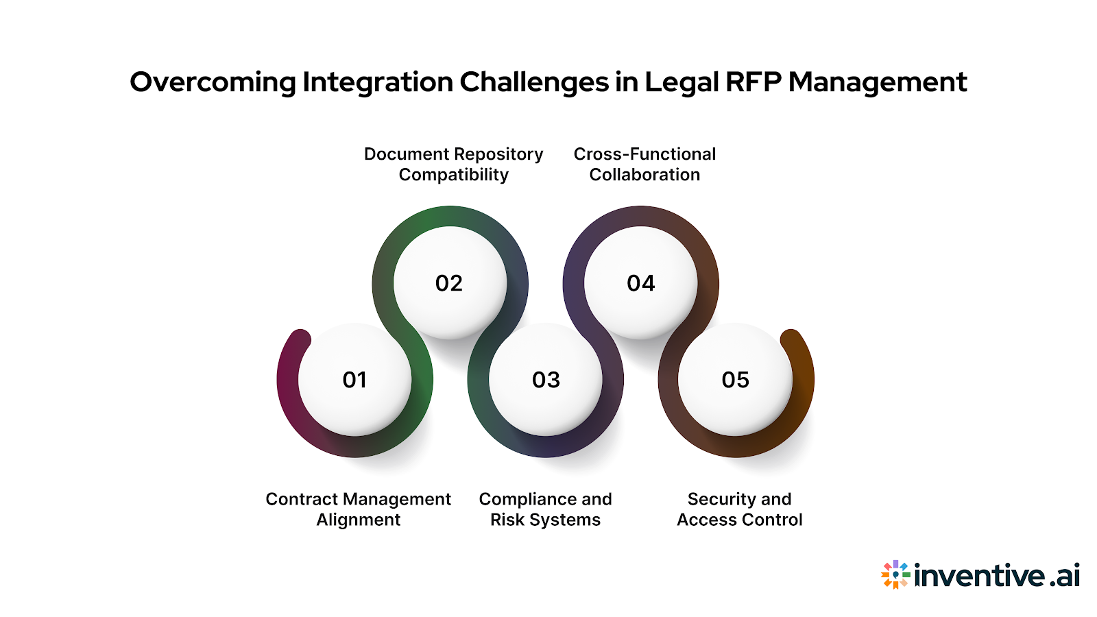 Integration challenges graphic