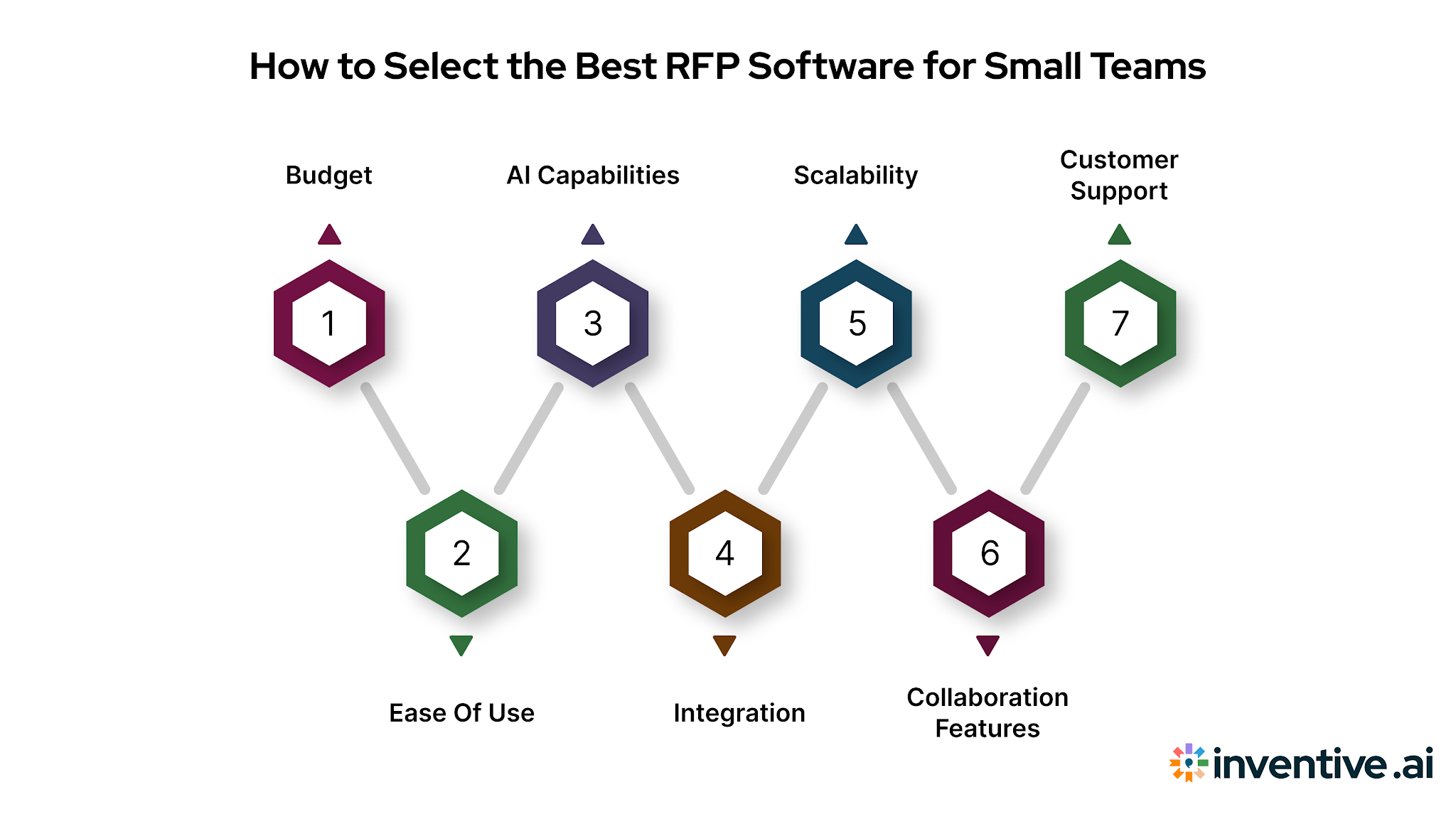 How to select the best RFP software for a small team: budget, ease of use, AI capabilities, integration, scalability, collaboration, and support