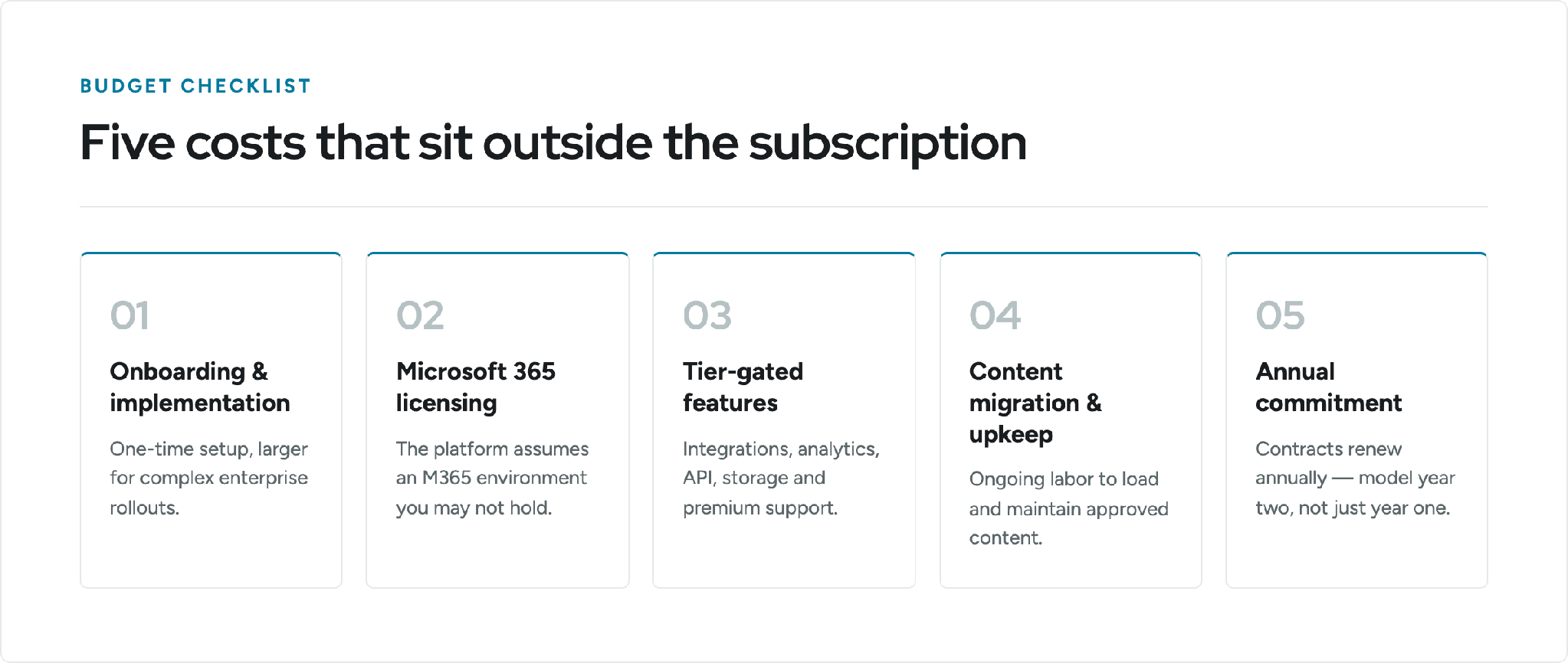 Five hidden QorusDocs costs: onboarding and implementation, Microsoft 365 licensing, tier-gated features, content migration and upkeep, annual commitment.