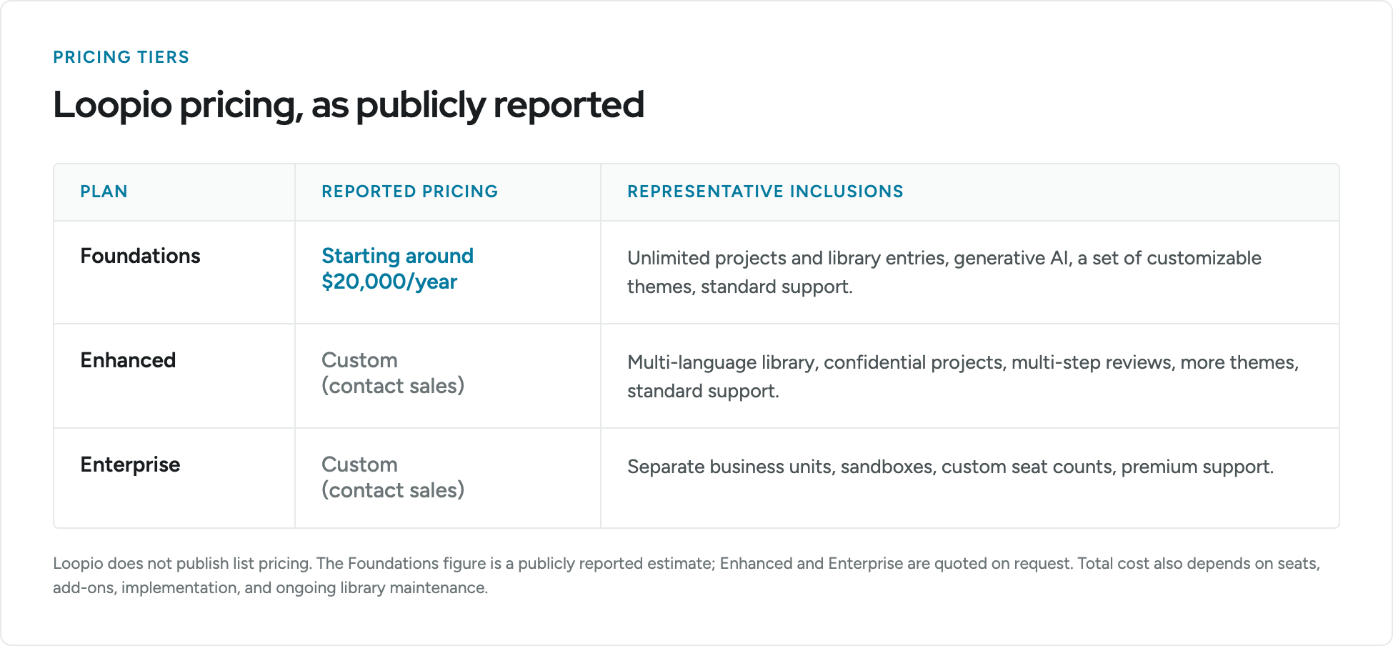 Loopio pricing tiers as publicly reported: Foundations starts around $20,000 per year and includes unlimited projects and library entries, generative AI, customizable themes and standard support; Enhanced is custom priced on request and adds a multi-language library, confidential projects, multi-step reviews and more themes; Enterprise is custom priced and adds separate business units, sandboxes, custom seat counts and premium support. Loopio does not publish list pricing.