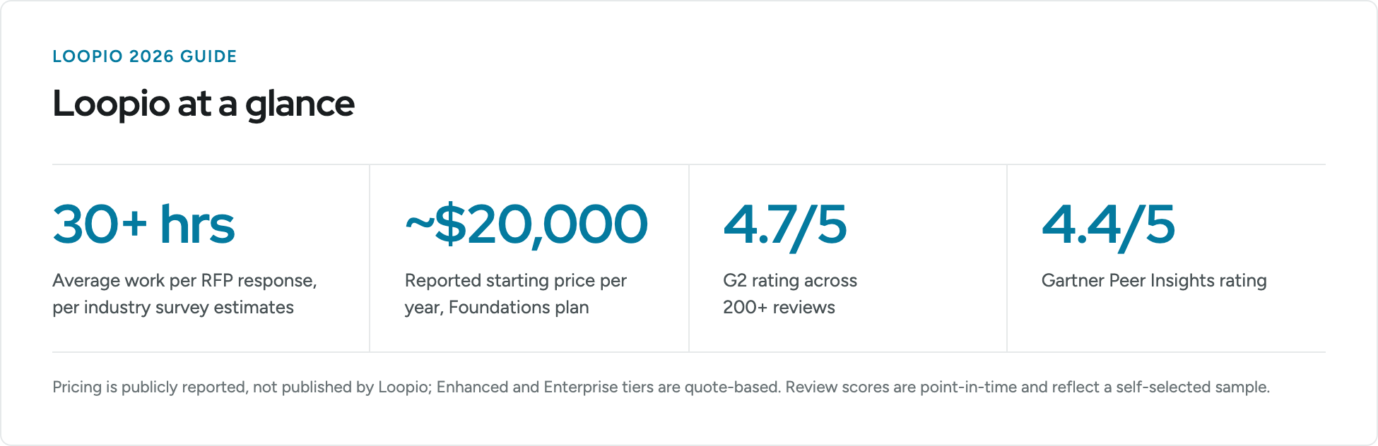Loopio at a glance: RFP responses average more than 30 hours of work per industry survey estimates; Loopio pricing starts at a reported $20,000 per year for the Foundations plan; Loopio is rated 4.7 out of 5 on G2 across 200+ reviews and 4.4 out of 5 on Gartner Peer Insights. Pricing is publicly reported, not published by Loopio, and Enhanced and Enterprise tiers are quote-based.