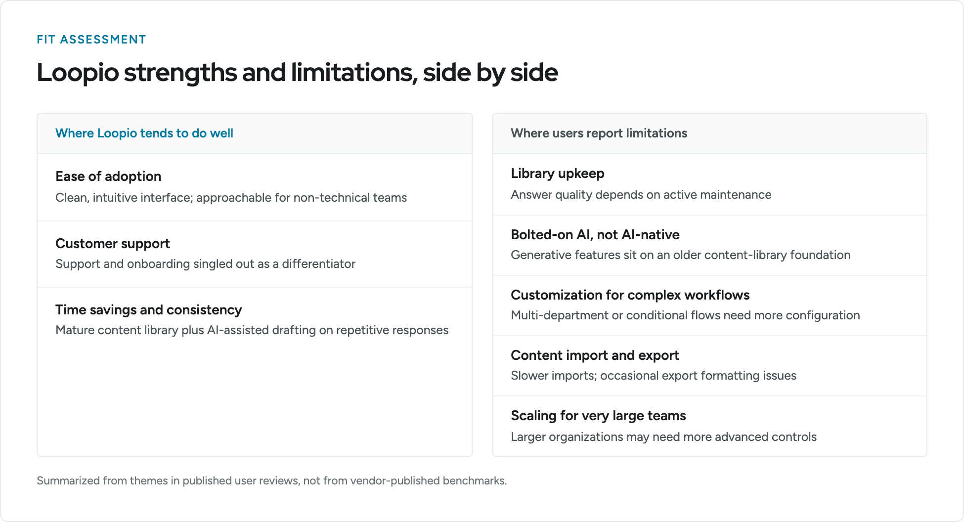 Loopio strengths and limitations side by side. Strengths: ease of adoption with a clean intuitive interface, customer support and onboarding singled out as a differentiator, and time savings and consistency from a mature content library plus AI-assisted drafting. Limitations reported by users: library upkeep affects answer quality, AI is bolted on rather than AI-native, customization for complex workflows needs more configuration, content import and export friction, and scaling limits for very large teams. Summarized from published user review themes, not vendor benchmarks.
