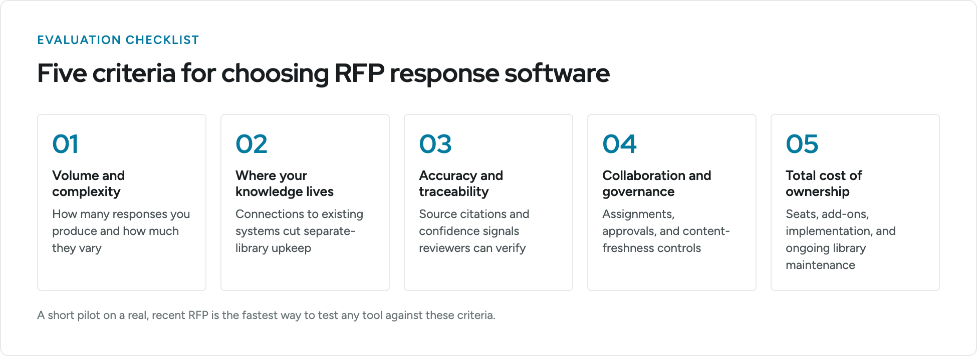 Five criteria for choosing RFP response software: 1) volume and complexity of responses, 2) where your knowledge lives and how tools connect to existing systems, 3) accuracy and traceability through source citations and confidence signals, 4) collaboration and governance including assignments, approvals and content-freshness controls, and 5) total cost of ownership covering seats, add-ons, implementation and ongoing library maintenance.