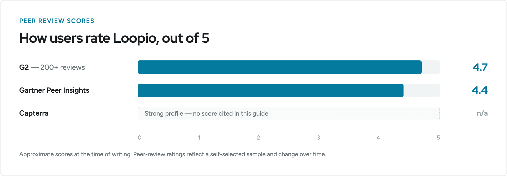Loopio peer review scores out of 5: G2 rates Loopio 4.7 out of 5 across 200+ reviews, Gartner Peer Insights rates it approximately 4.4 out of 5, and Capterra shows a strong profile with no score cited in this guide. Scores are approximate at the time of writing and reflect a self-selected sample.