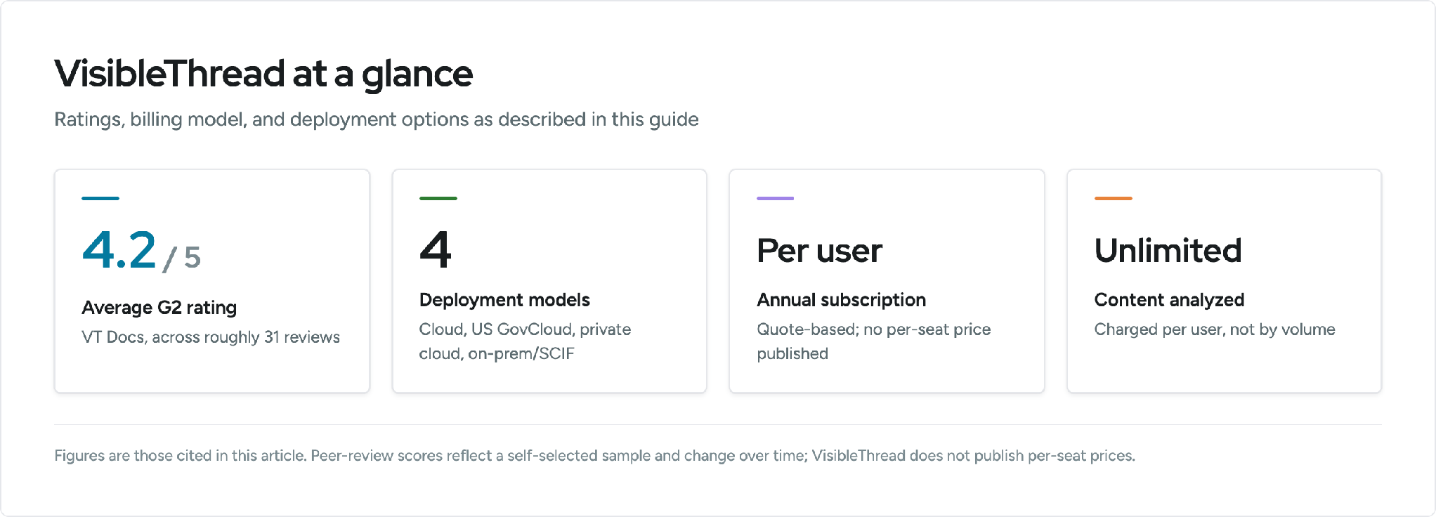 VisibleThread at a glance: 4.2 out of 5 average G2 rating for VT Docs across roughly 31 reviews, 4 secure deployment models (cloud, US GovCloud, private cloud, on-premises/SCIF), annual per-user quote-based subscription with no published per-seat price, and unlimited content analyzed charged per user rather than by volume.