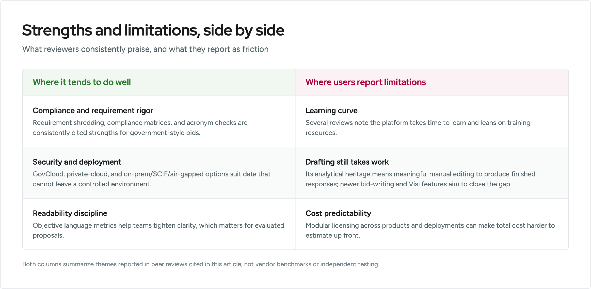 VisibleThread strengths versus limitations. Strengths: compliance and requirement rigor via requirement shredding, compliance matrices and acronym checks; security and deployment including GovCloud, private cloud and on-premises/SCIF/air-gapped; readability discipline from objective language metrics. Limitations: a learning curve requiring training resources; drafting still needs meaningful manual editing; cost predictability is harder because licensing is modular. Themes are drawn from peer reviews cited in this article.