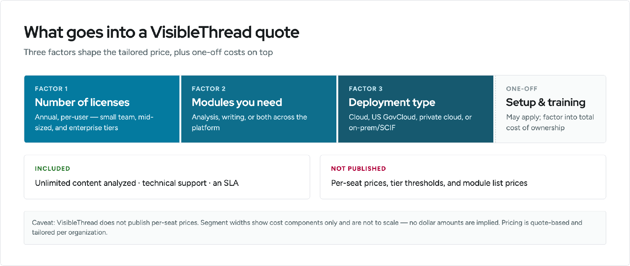 What goes into a VisibleThread quote: three pricing factors are number of licenses (annual per-user across small team, mid-sized and enterprise tiers), modules you need, and deployment type (cloud, US GovCloud, private cloud, or on-premises/SCIF), plus one-off setup and training costs. Included: unlimited content analyzed, technical support and an SLA. Not published: per-seat prices, tier thresholds and module list prices. Segment widths show components only and are not to scale.