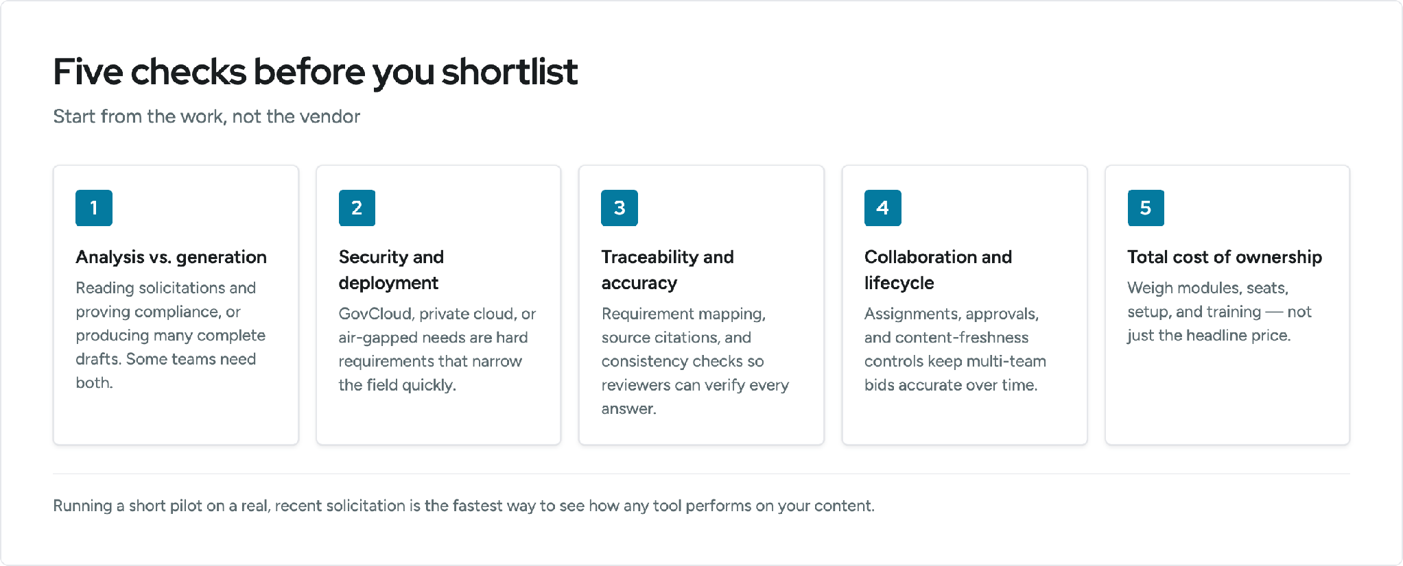 Five checks before shortlisting proposal software: 1 analysis versus generation, 2 security and deployment requirements such as GovCloud, private cloud or air-gapped, 3 traceability and accuracy through requirement mapping and source citations, 4 collaboration and lifecycle controls including assignments, approvals and content freshness, 5 total cost of ownership weighing modules, seats, setup and training.
