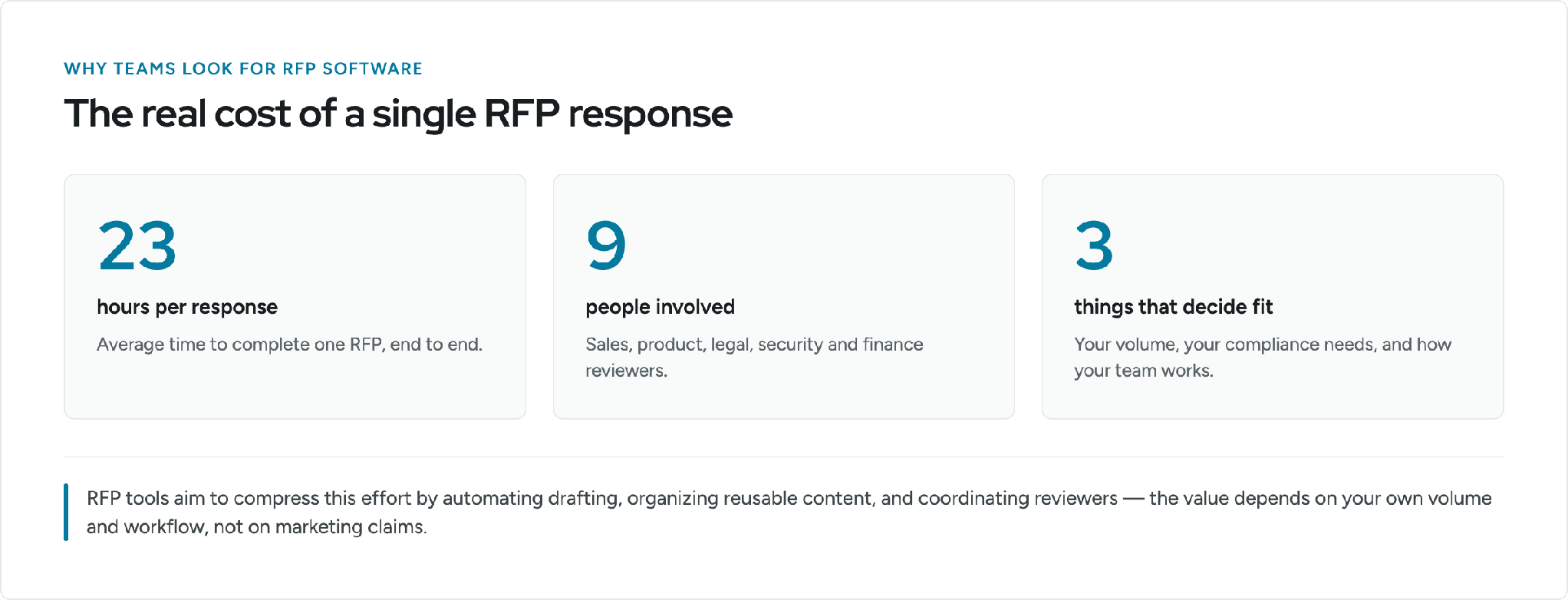 Infographic: the real cost of a single RFP response — 23 hours, 9 people, and the three factors that decide tool fit