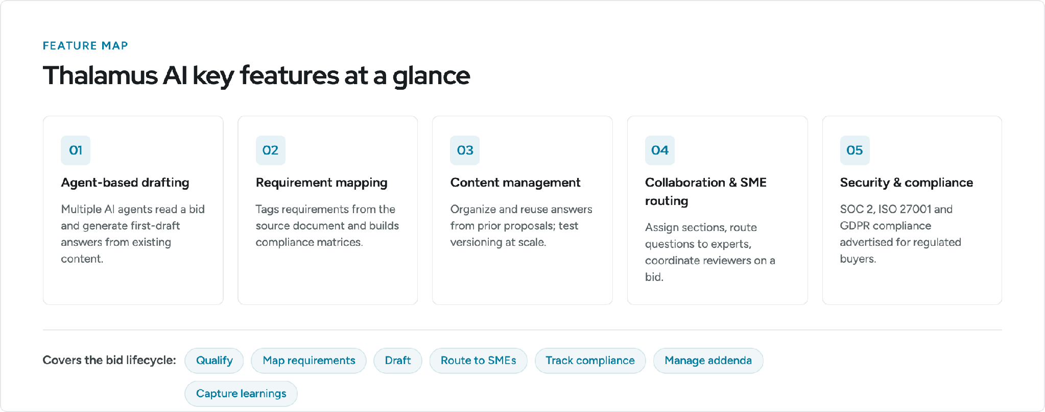 Infographic: Thalamus AI key features at a glance — agent-based drafting, requirement mapping, content management, SME collaboration, security and compliance