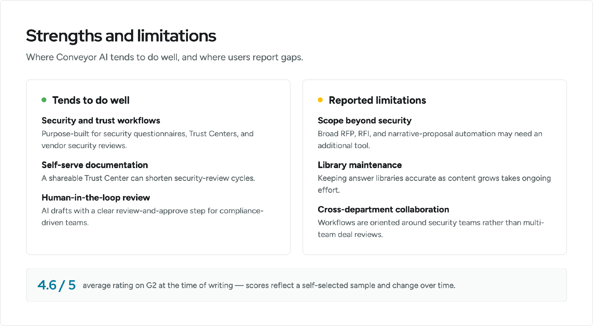 Conveyor AI strengths and limitations side by side, with a 4.6 out of 5 average G2 rating