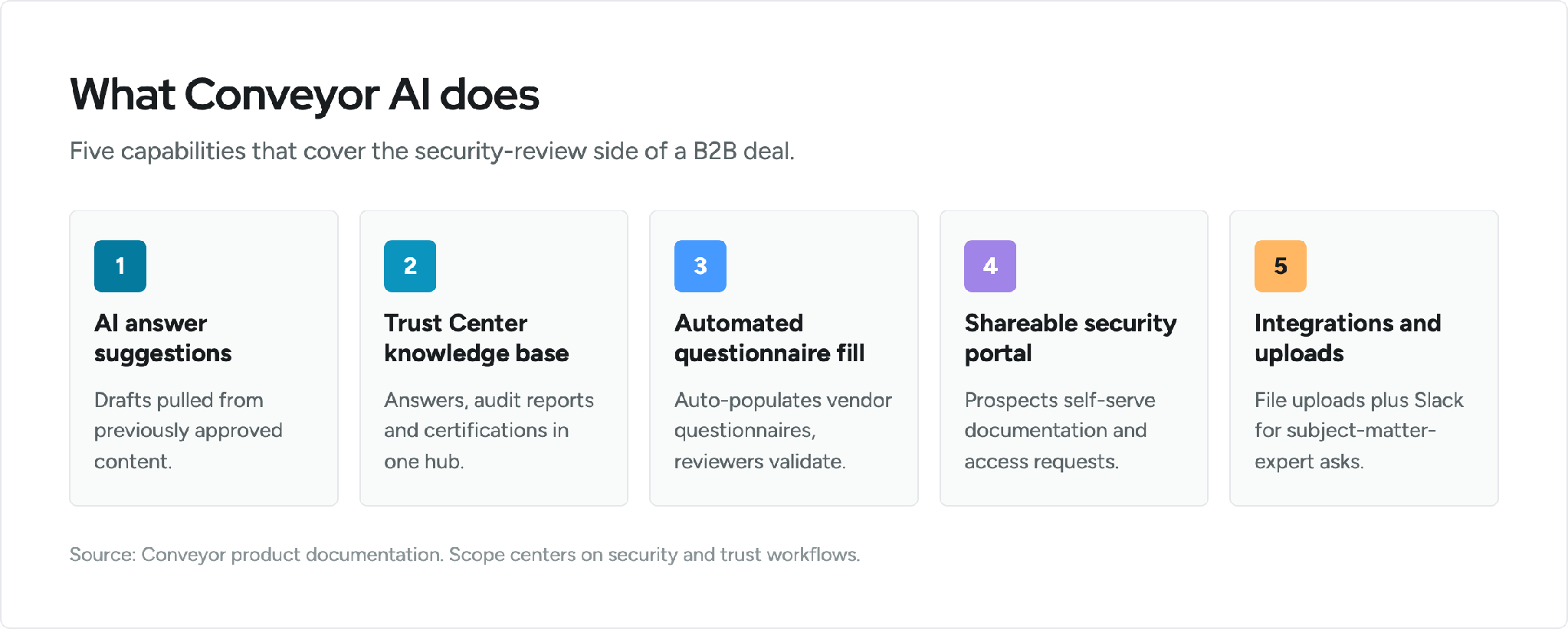 Conveyor AI key features: AI answer suggestions, Trust Center knowledge base, automated questionnaire fill, shareable security portal, integrations and uploads