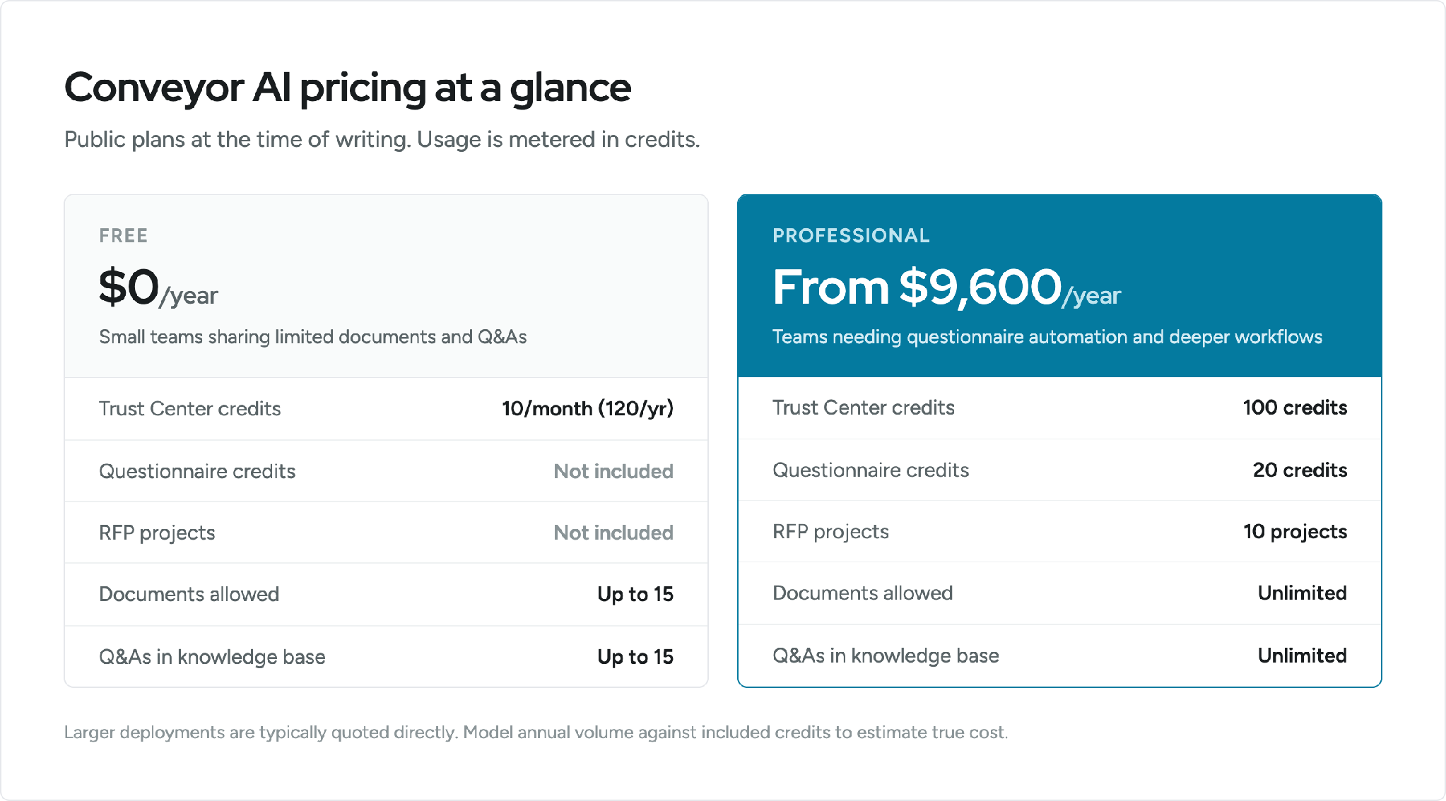 Conveyor AI pricing comparison: Free plan at $0 per year versus Professional plan from $9,600 per year, with Trust Center credits, questionnaire credits, RFP projects, documents and Q&A limits