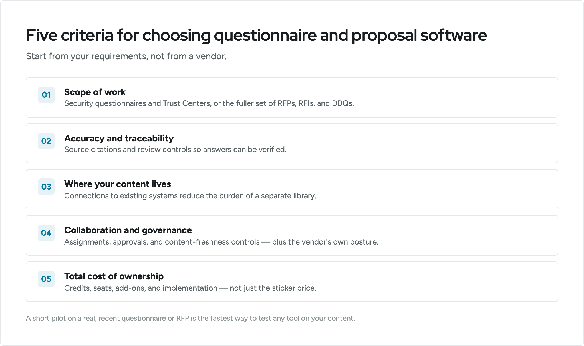 Five criteria for choosing security questionnaire and proposal software: scope of work, accuracy and traceability, where your content lives, collaboration and governance, total cost of ownership
