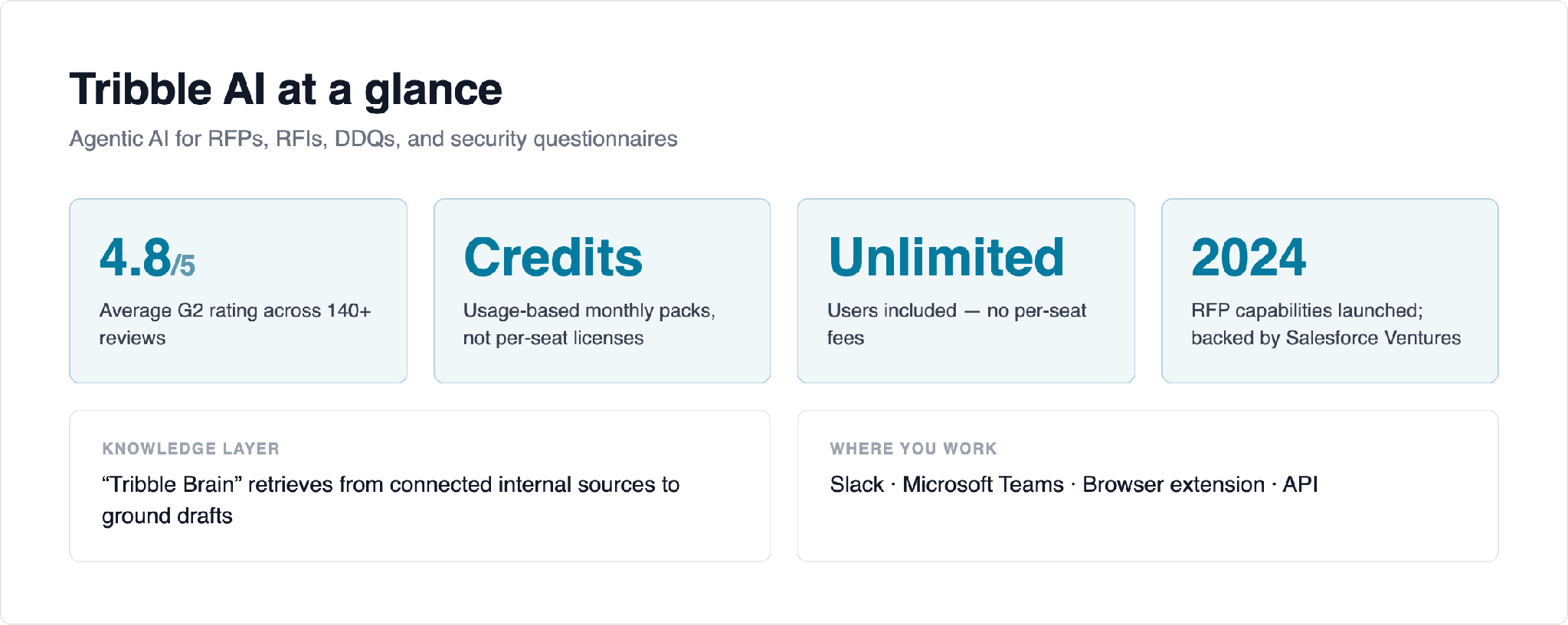 Tribble AI at a glance: ratings, pricing model, and access points