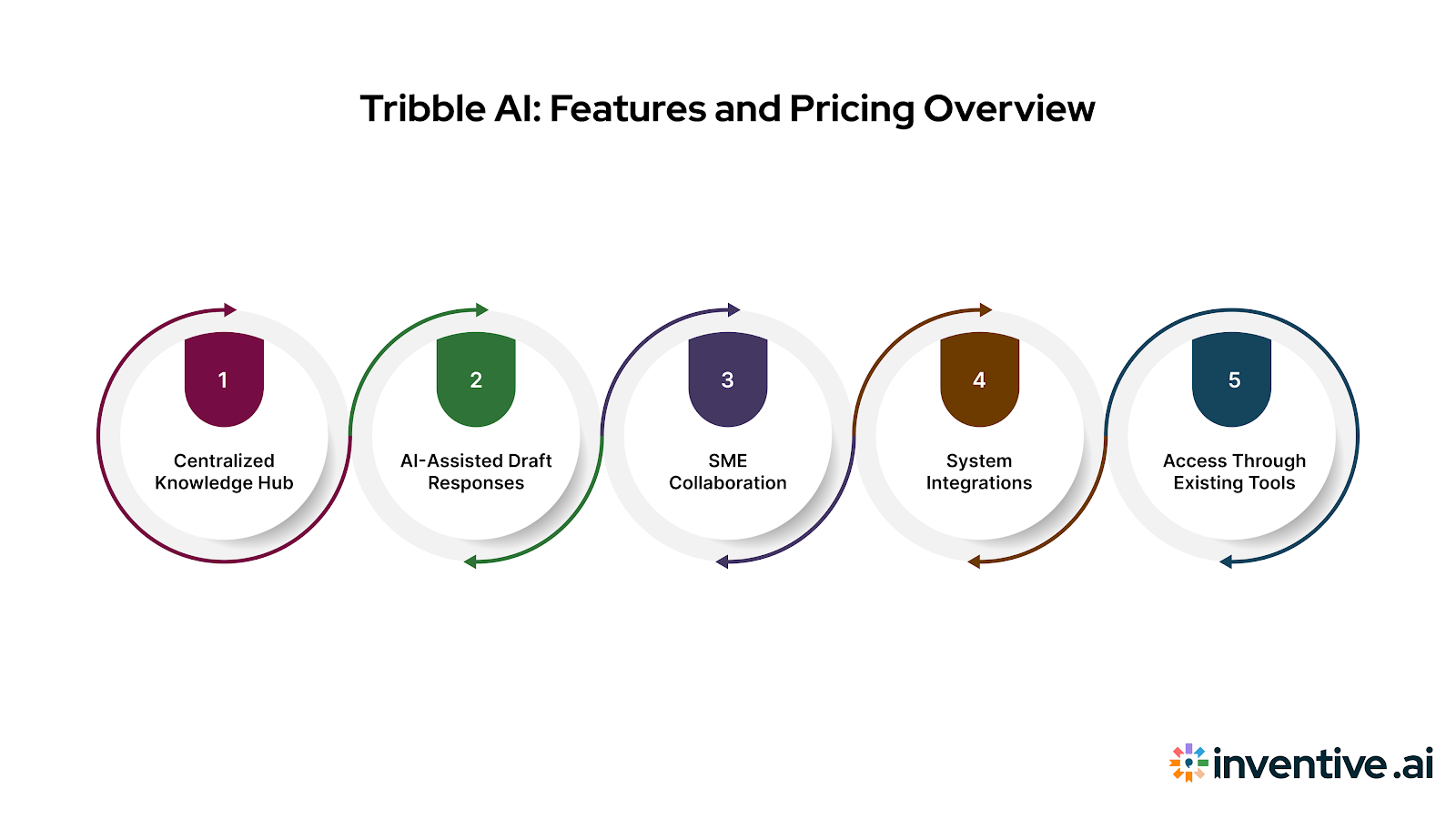 Tribble AI key features overview