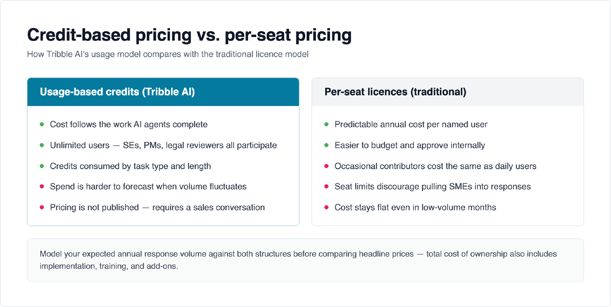 Credit-based pricing vs. per-seat pricing
