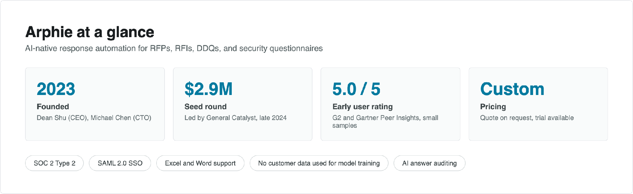 Arphie at a glance: founded 2023, $2.9M seed, 5.0/5 early rating, custom pricing