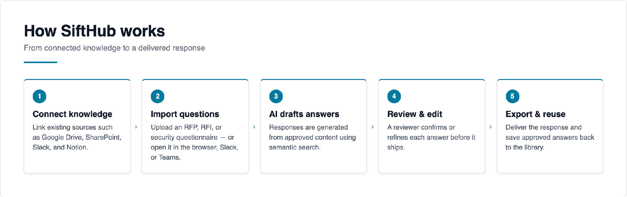 How SiftHub works: from connected knowledge to a delivered response