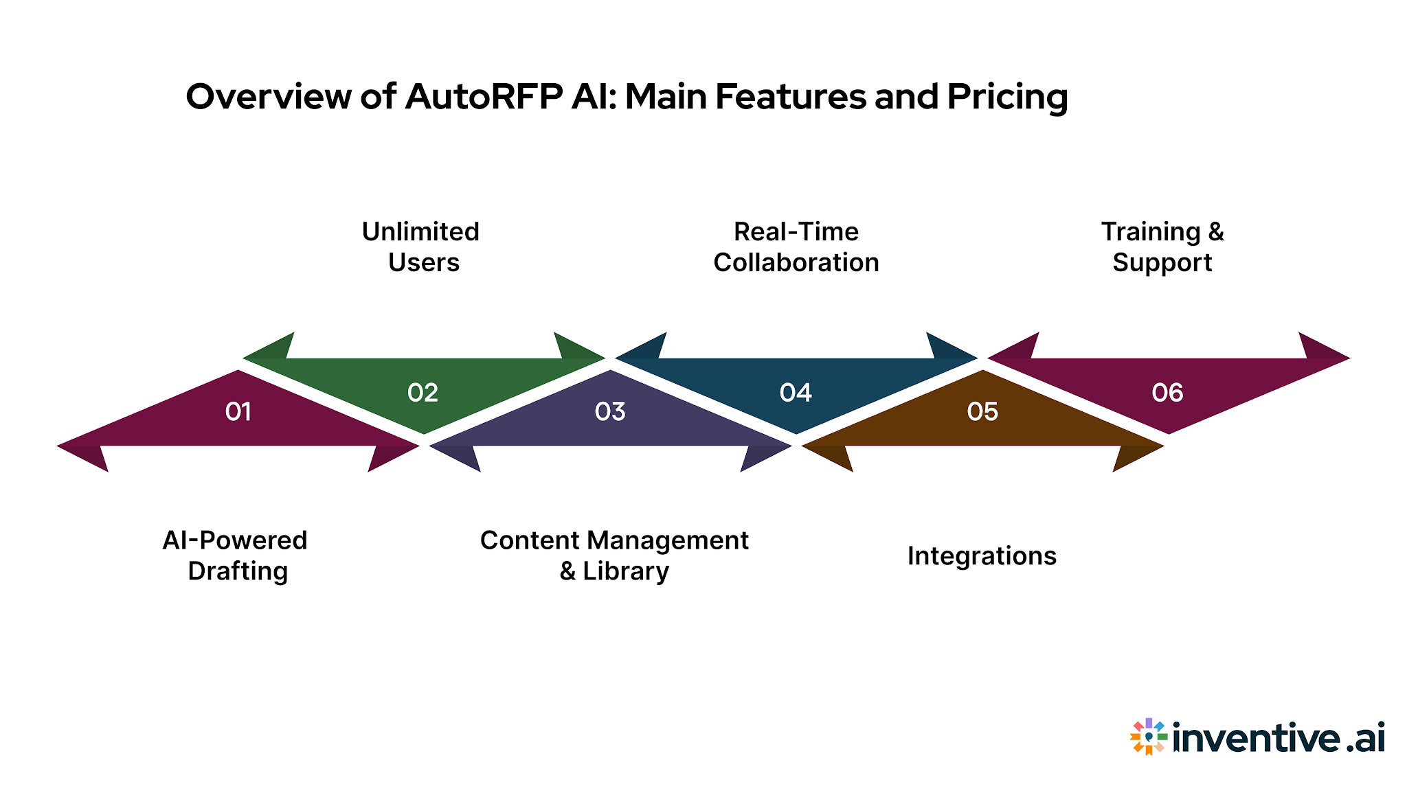 AutoRFP AI key features and platform interface