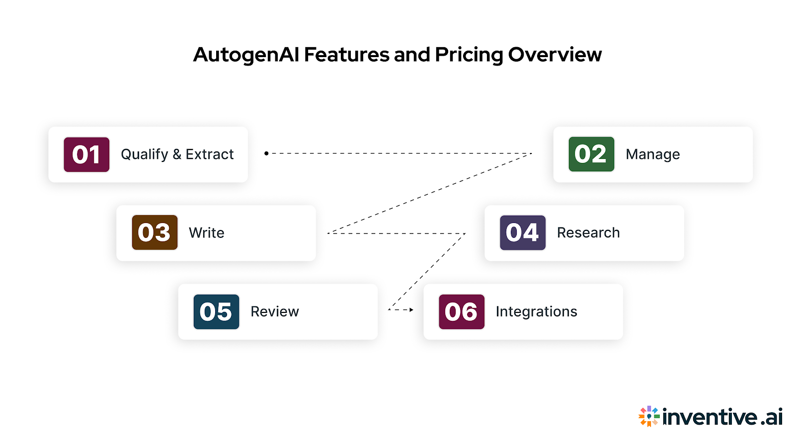 AutogenAI pricing and key features overview for proposal and bid teams