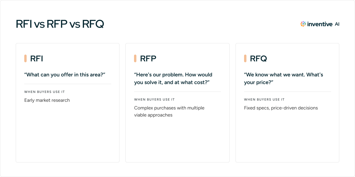 Comparison of RFI, RFP, and RFQ: what each document asks vendors and when to use it