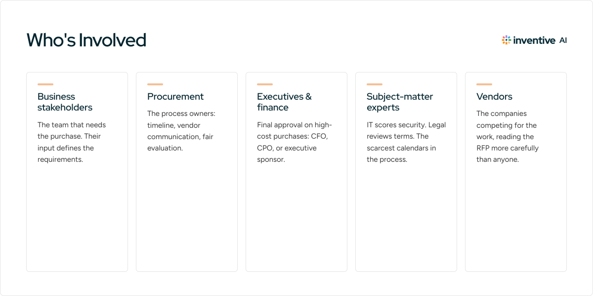 Who is involved in the RFP process: business stakeholders whose input defines requirements, procurement as process owners managing timeline and vendor communication, executives and finance who give final approval on high-cost purchases, subject-matter experts who score security and review contract terms, and vendors competing for the work.