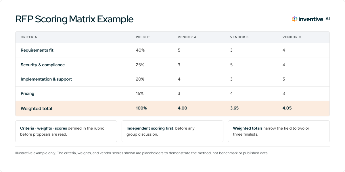 Weighted RFP scoring matrix example with criteria, weights, and vendor scores