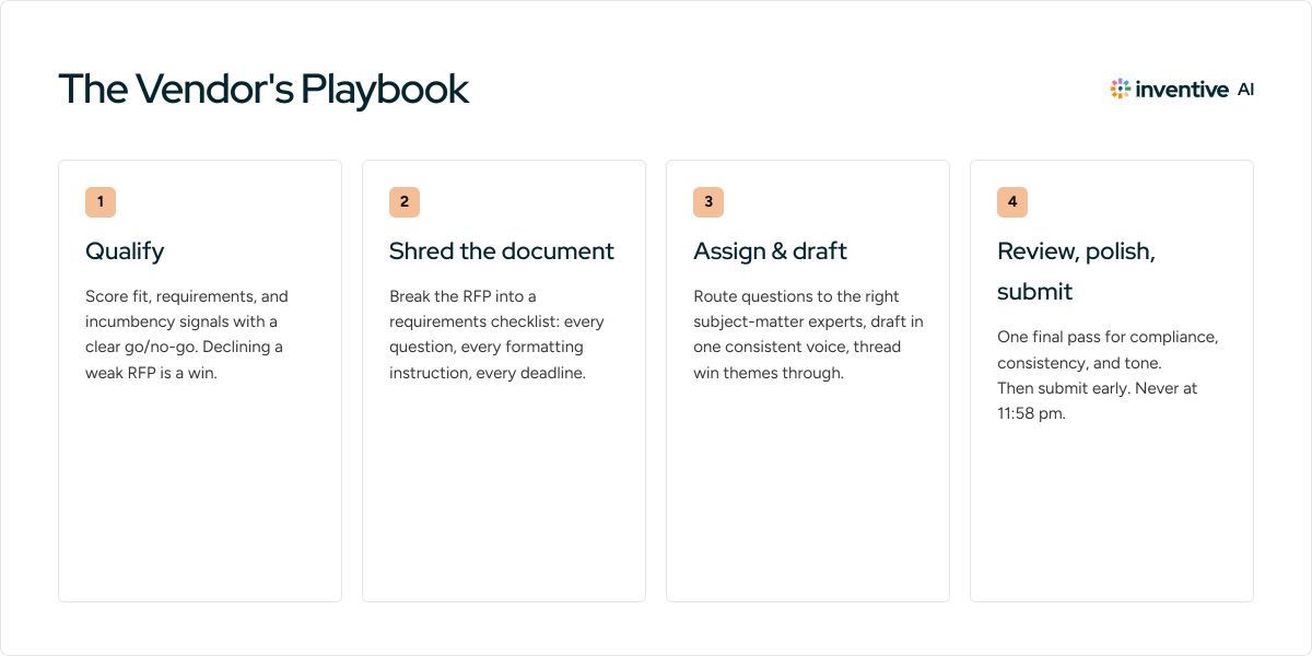 The vendor's playbook for responding to RFPs