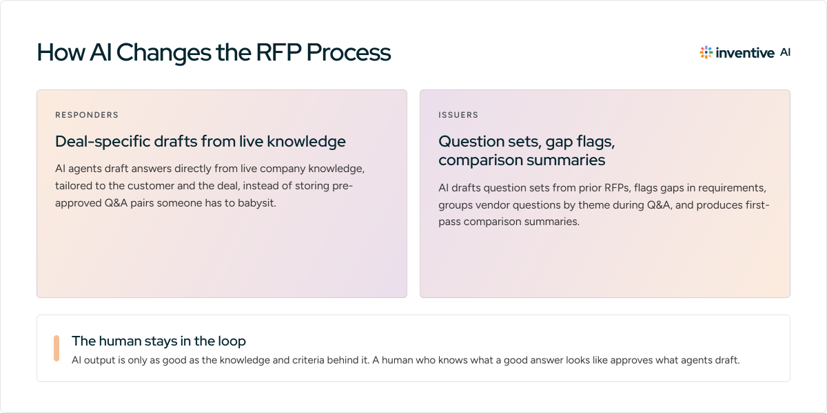 How AI changes the RFP process