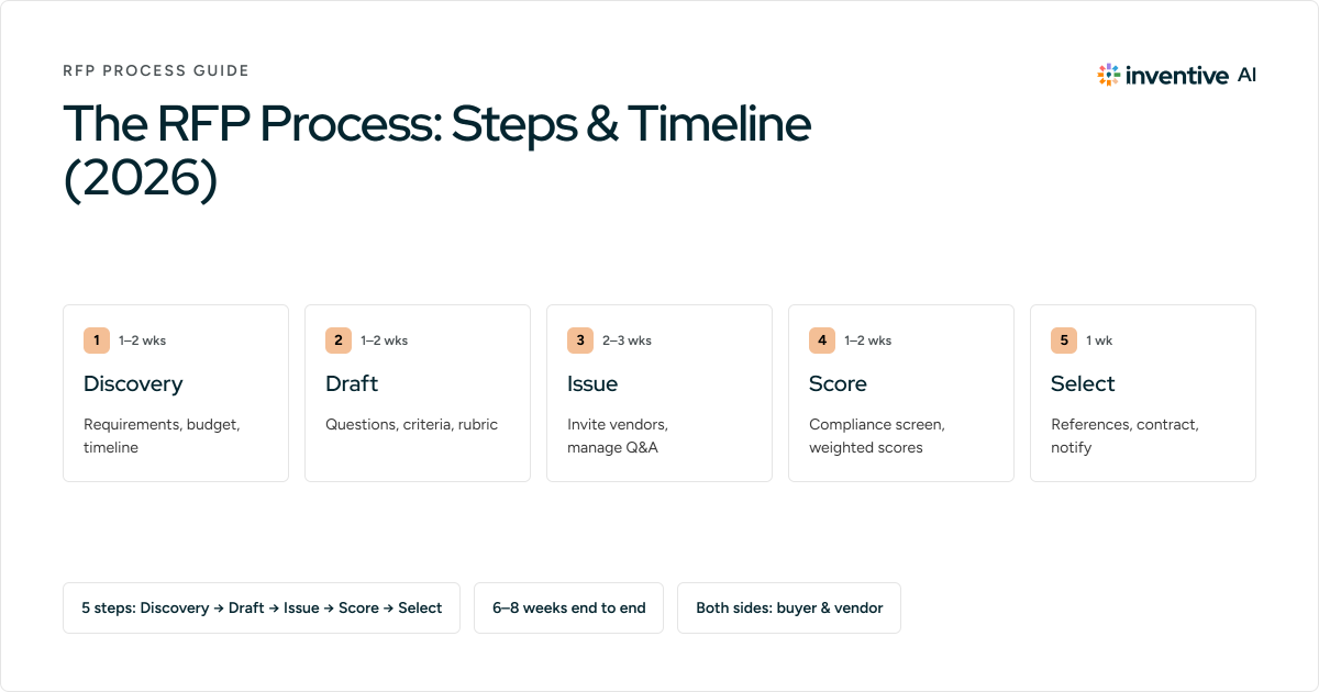The RFP Process: Steps and Timeline (2026 Guide)
