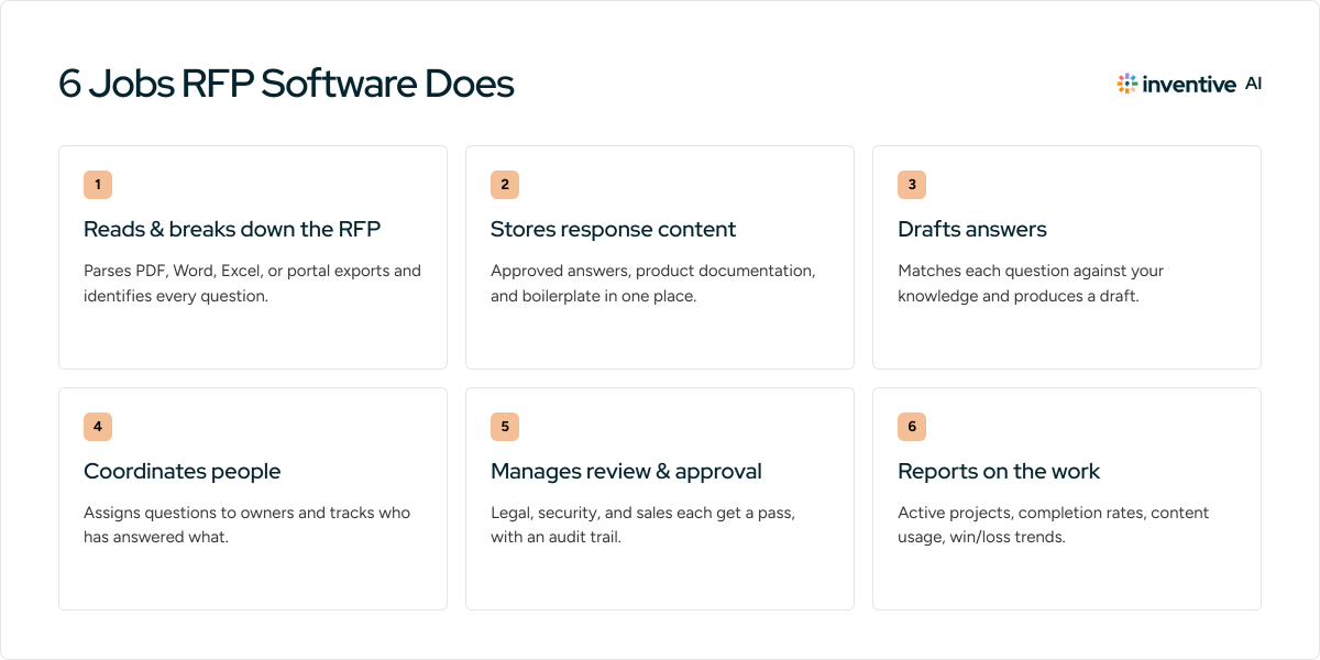 What does RFP software do?