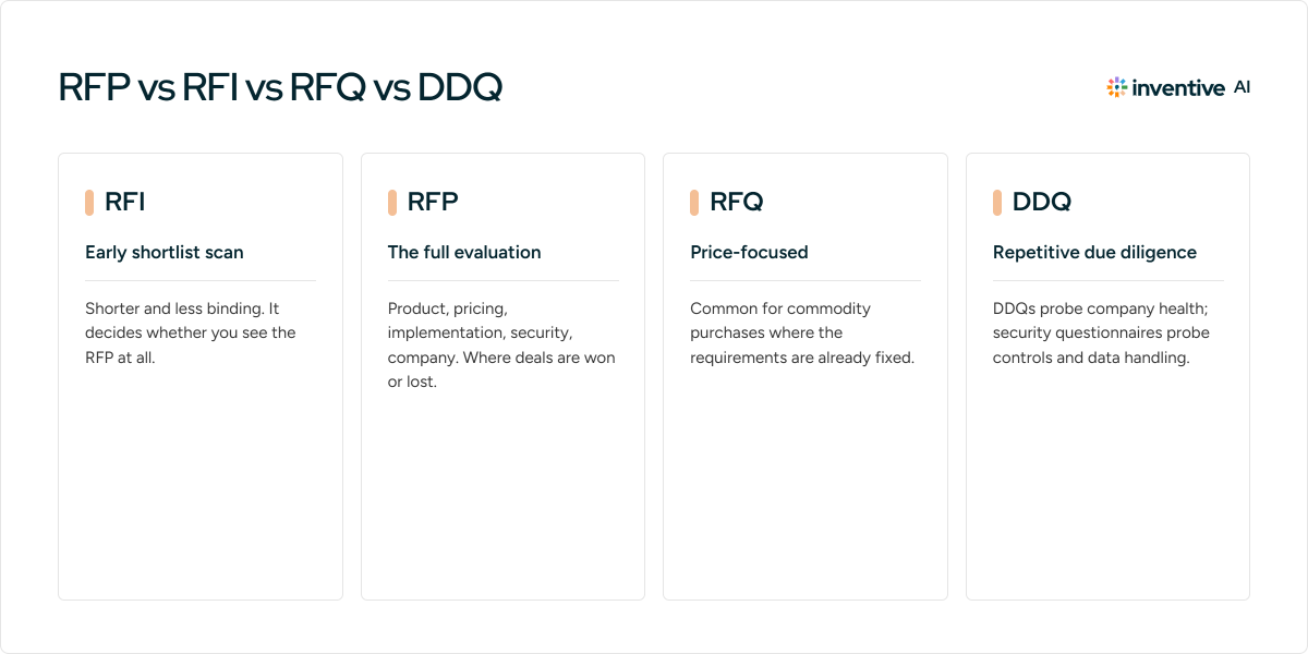 RFP vs. RFI vs. RFQ