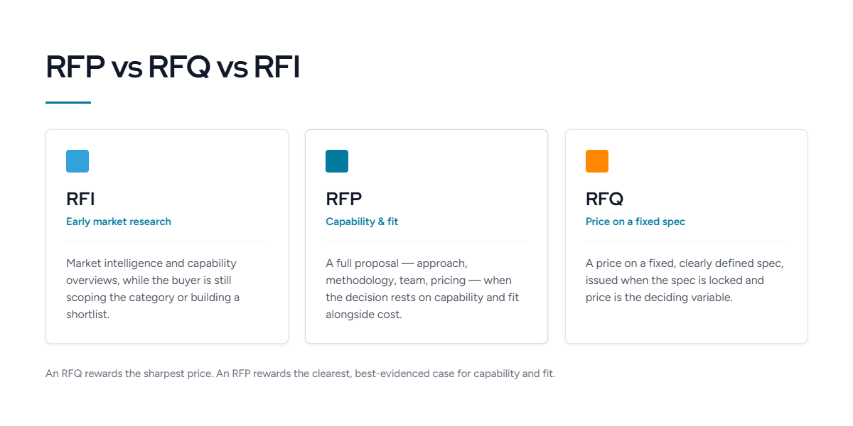 What Is an RFP?
