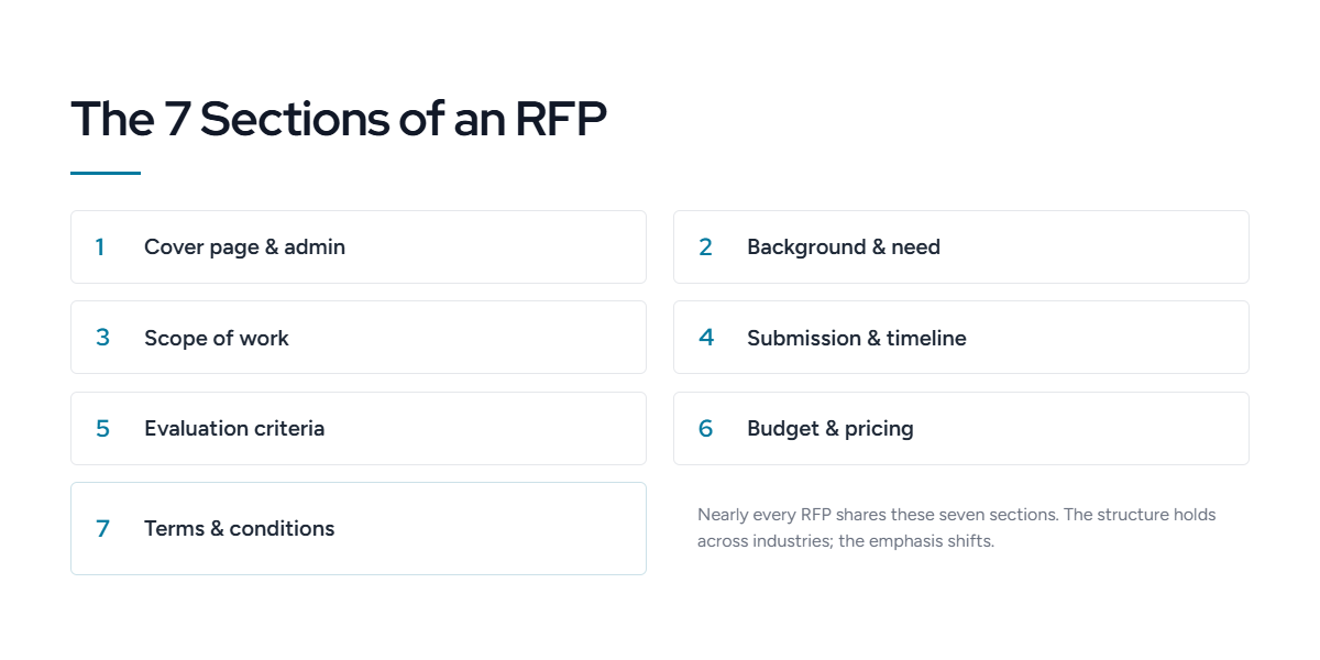RFP Structure: The 7 RFP Sections in Nearly Every Example