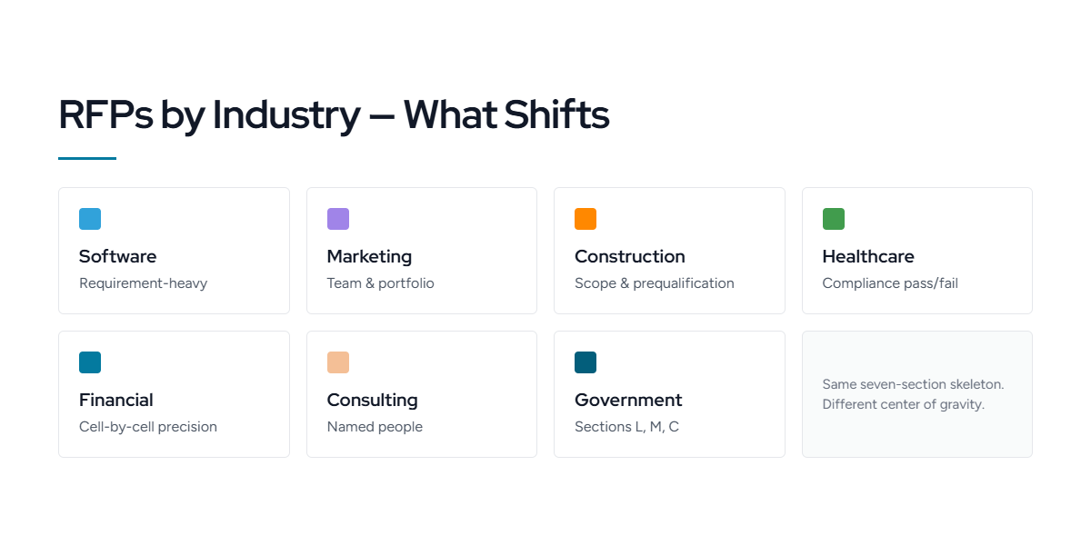 RFP Examples by Industry: 7 Real Sample RFPs