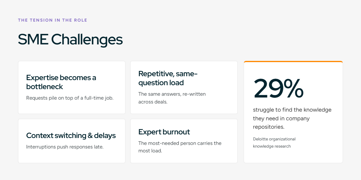 The Challenges Subject Matter Experts Face