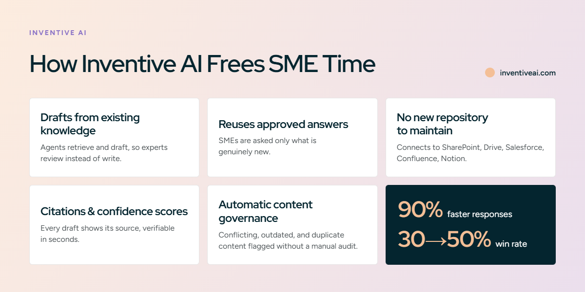 How Inventive AI Reduces the SME Workload on Proposals and RFPs
