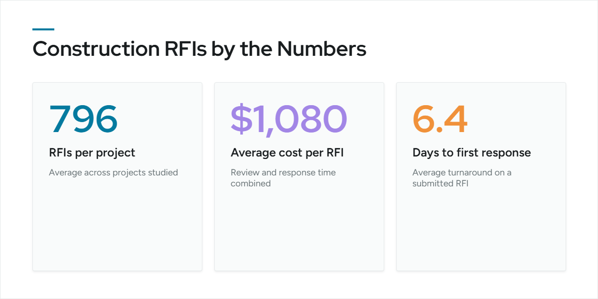 Construction RFIs by the numbers: 796 RFIs per project, $1,080 average cost per RFI, 6.4 days to first response