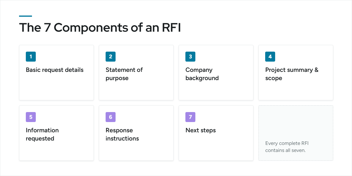 Key Components of an RFI and How Issuers Write One