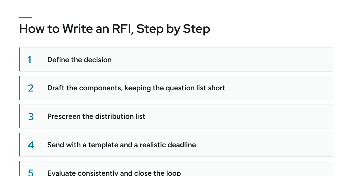 The writing process, step by step