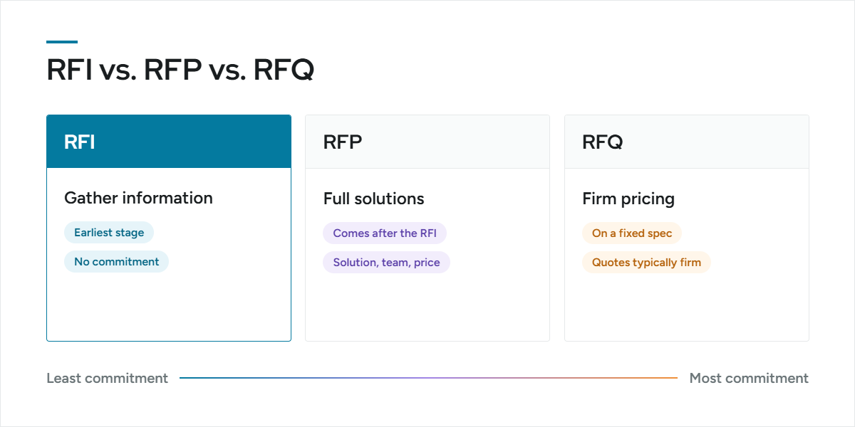 RFI vs. RFP vs. RFQ