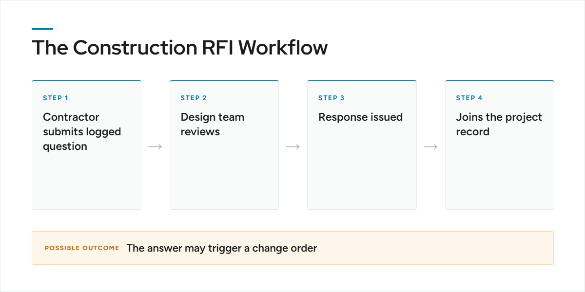 RFI in Construction: How Contractors Get Answers On-Site