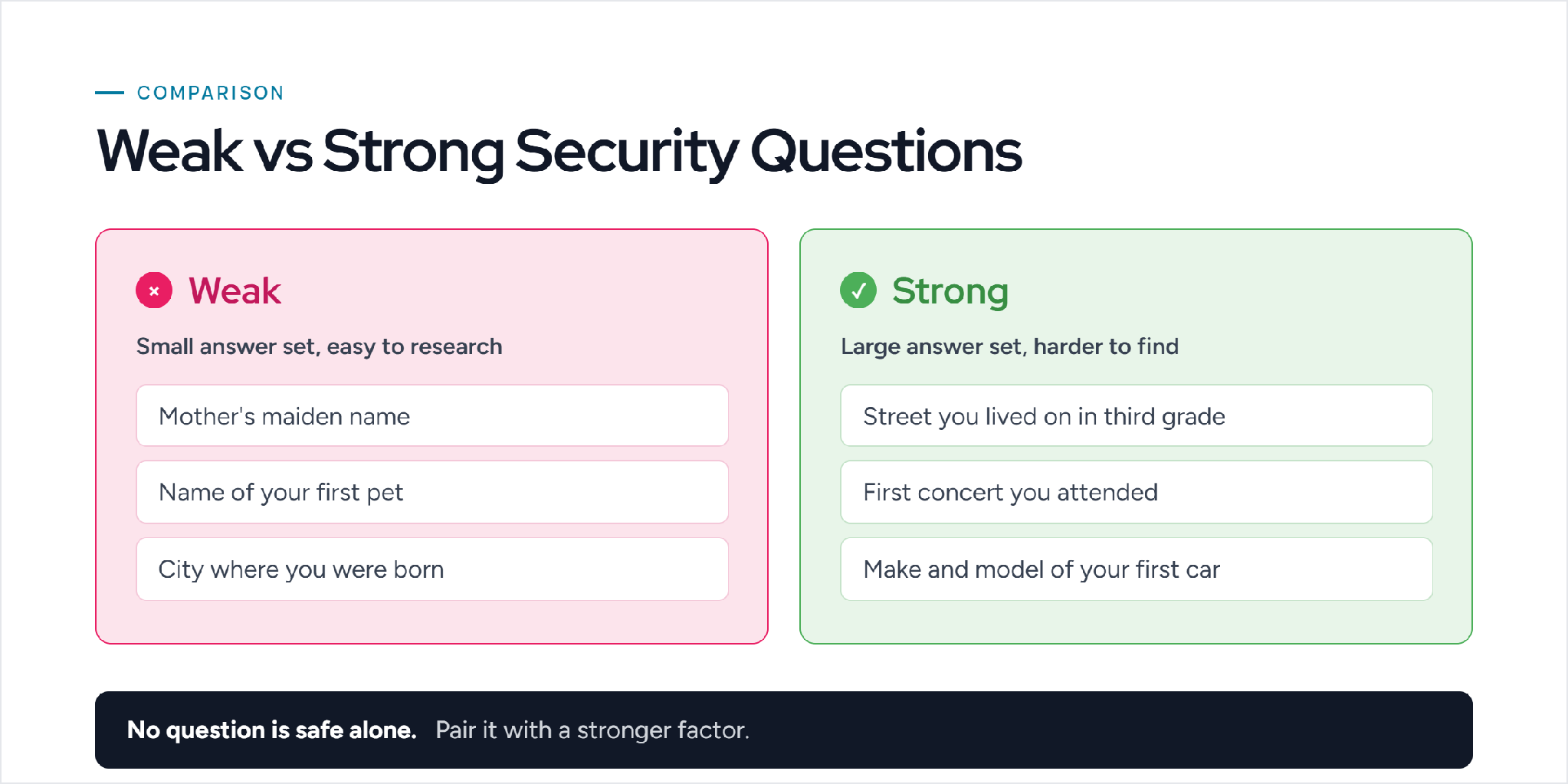 Security question examples: weak versus strong