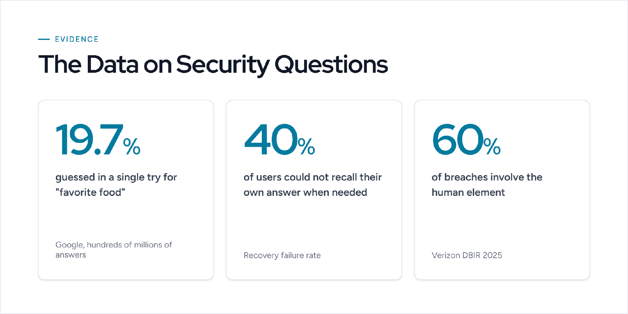 Are security questions safe?