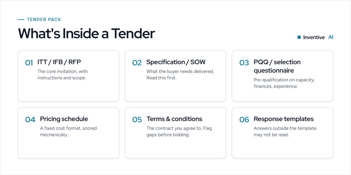 What documents are in a tender?