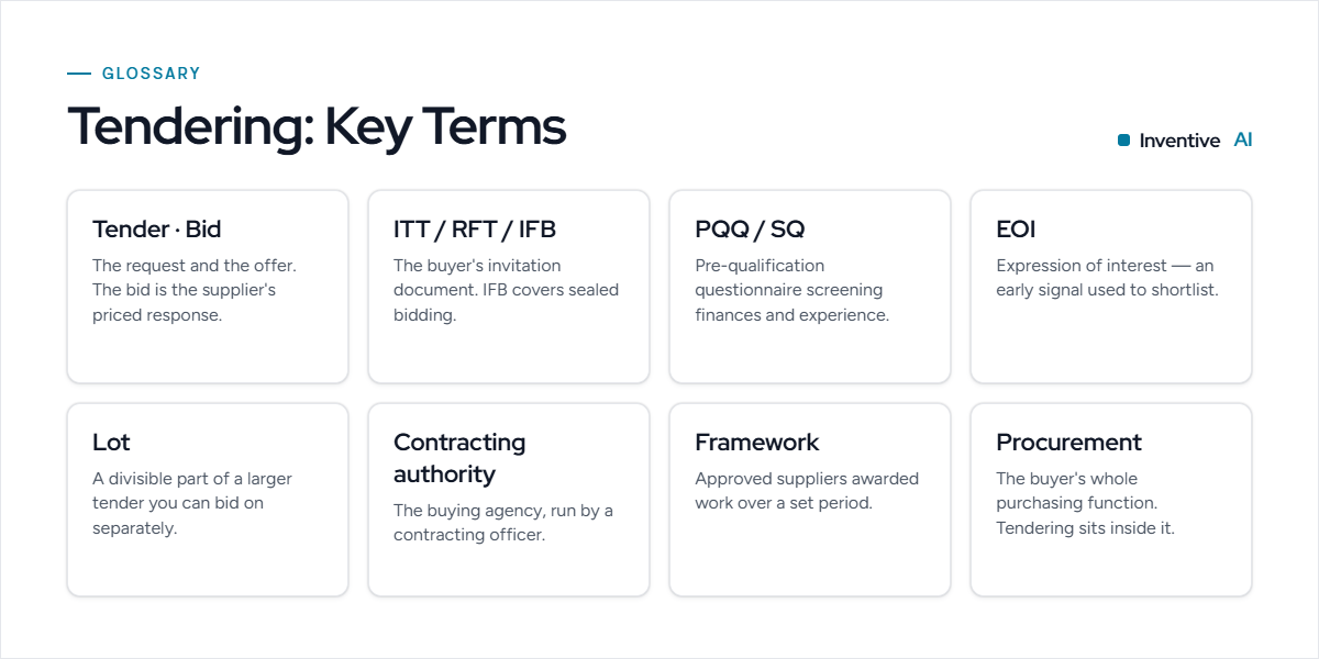 Glossary graphic titled Tendering: Key Terms, defining eight terms — tender and bid, ITT / RFT / IFB, PQQ or selection questionnaire, EOI expression of interest, lot, contracting authority, framework, and procurement.
