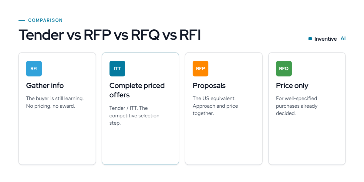 Tender vs RFP vs RFQ vs RFI